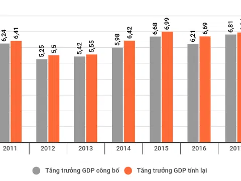 Quy mô GDP tăng hơn 25% sau đánh giá lại